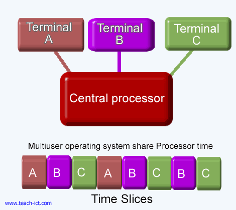multi user